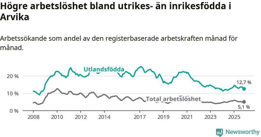 Graf: Skillnad i arbetslöshet mellan utrikesfödda och hela befolkningen i Arvika kommun