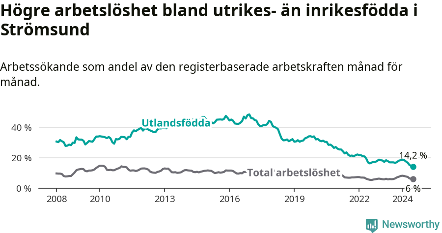 Graf: Skillnad i arbetslöshet mellan utrikesfödda och hela befolkningen i Strömsunds kommun