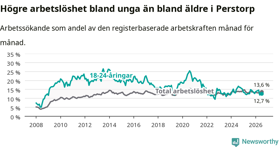 Graf: Skillnad i arbetslöshet mellan unga och hela befolkningen i Perstorps kommun