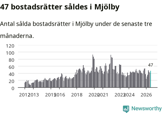 Graf: Antal sålda bostadsrätter i Mjölby kommun