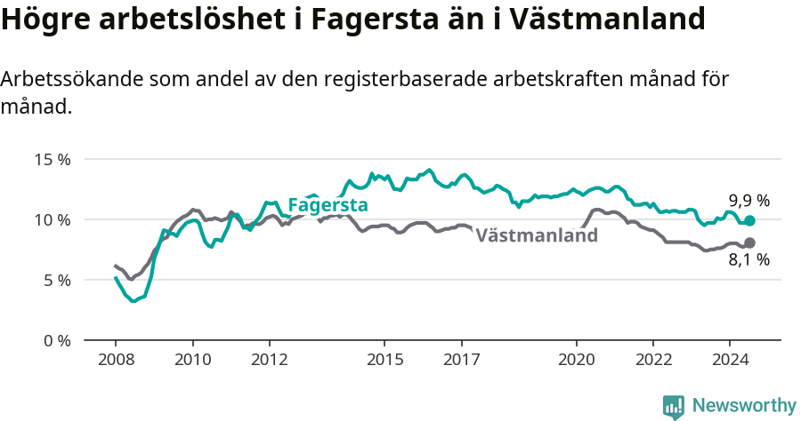 Graf: Arbetslöshet i Fagersta kommun och Västmanlands län