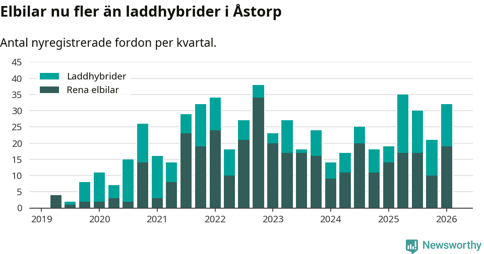 Graf: Antal nya laddhybrider och elbilar över tid