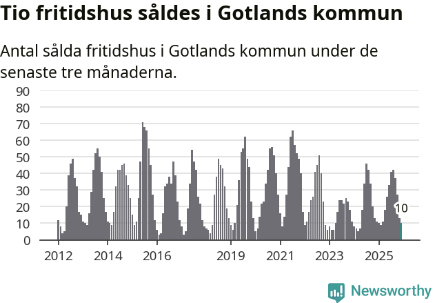 Graf: Antal sålda fritidshus i Region Gotland