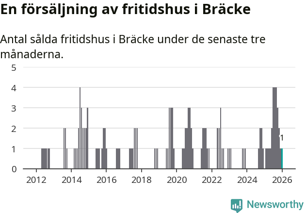 Graf: Antal sålda fritidshus i Bräcke kommun