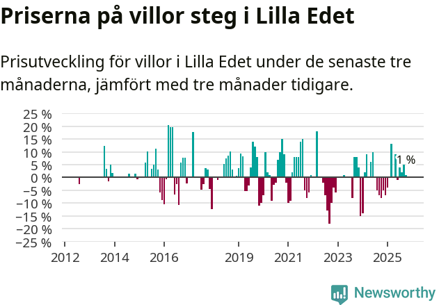 Graf: Prisutveckling för villor i Lilla Edets kommun