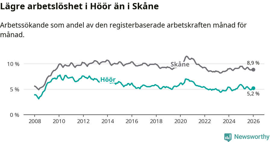 Graf: Arbetslöshet i Höörs kommun och Skåne län