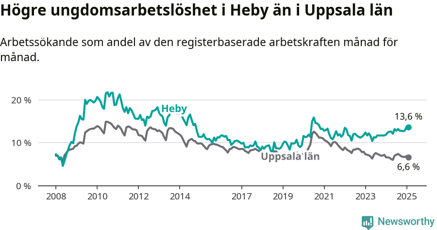 Graf: Arbetslöshet bland unga i Heby kommun och Uppsala län