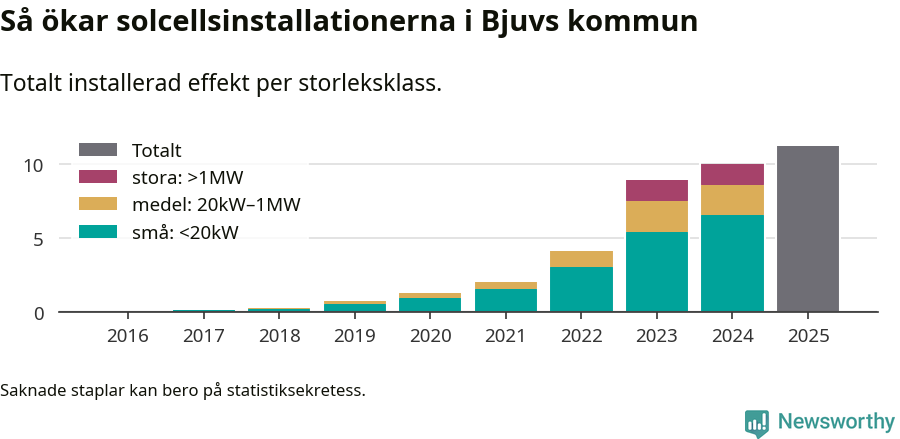 stapeldiagram som visar hur den totala effekten växer från år till år.