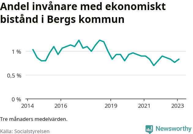 Graf över andelen biståndstagare per tremånadersperiod