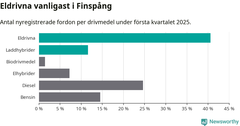 Graf: Antal nyregistrerade fordon per drivmedel