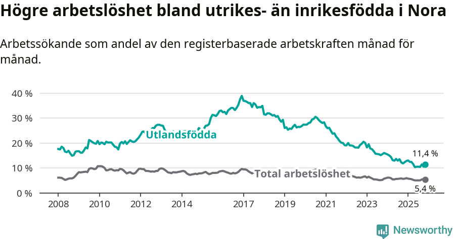 Graf: Skillnad i arbetslöshet mellan utrikesfödda och hela befolkningen i Nora kommun