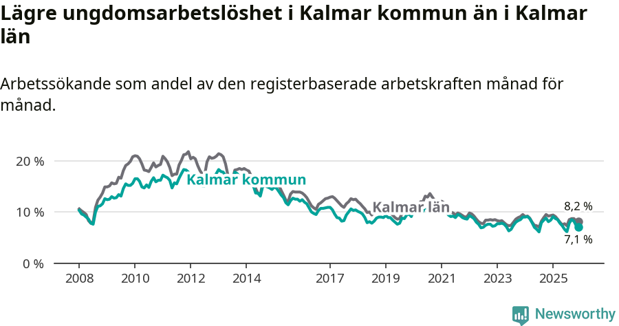 Graf: Arbetslöshet bland unga i Kalmar kommun och Kalmar län