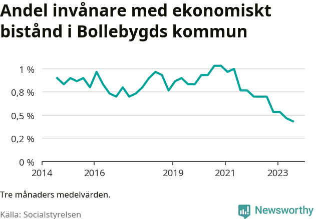 Graf över andelen biståndstagare per tremånadersperiod