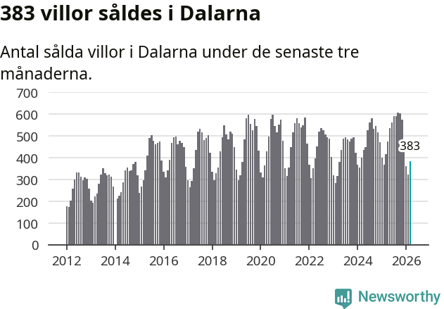 Graf: Antal sålda villor i Dalarnas län