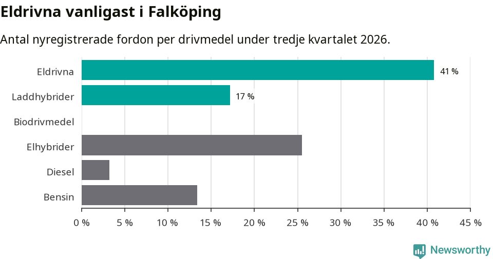 Graf: Antal nyregistrerade fordon per drivmedel