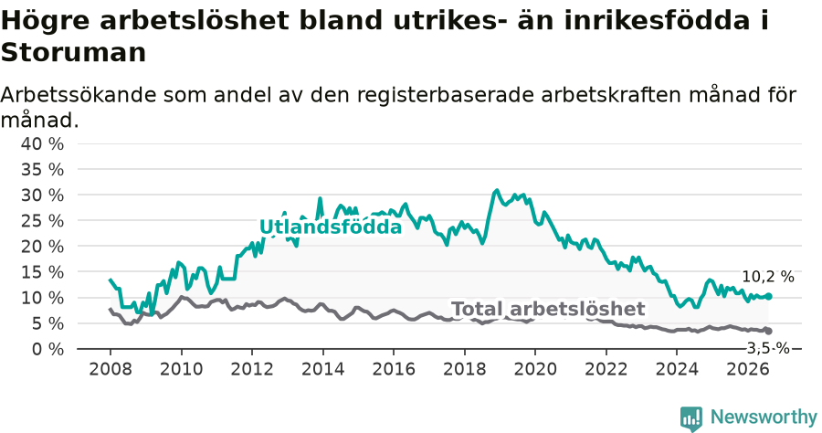 Graf: Skillnad i arbetslöshet mellan utrikesfödda och hela befolkningen i Storumans kommun