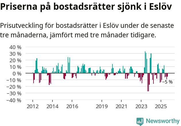Graf: Prisutveckling för bostadsrätter i Eslövs kommun