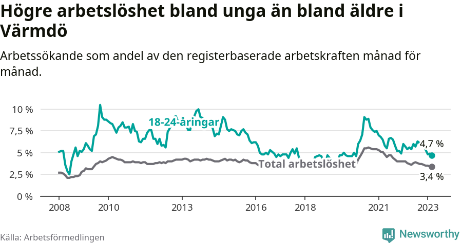 Graf: Skillnad i arbetslöshet mellan unga och hela befolkningen i Värmdö kommun