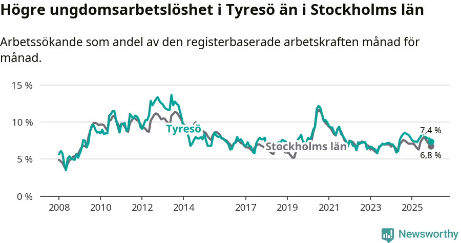 Graf: Arbetslöshet bland unga i Tyresö kommun och Stockholms län