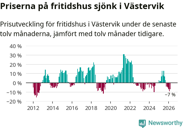 Graf: Prisutveckling för fritidshus i Västerviks kommun