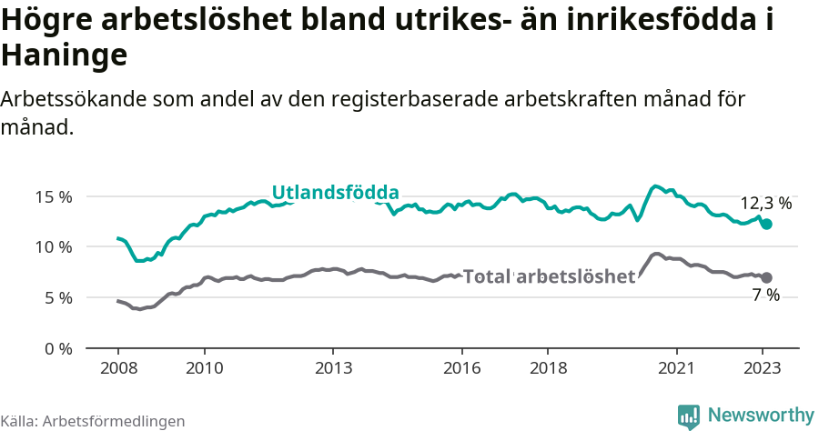 Graf: Skillnad i arbetslöshet mellan utrikesfödda och hela befolkningen i Haninge kommun