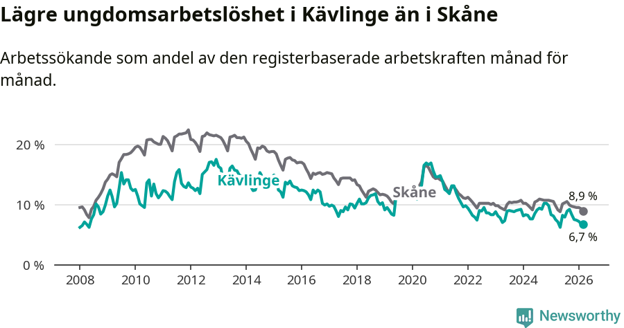 Graf: Arbetslöshet bland unga i Kävlinge kommun och Skåne län