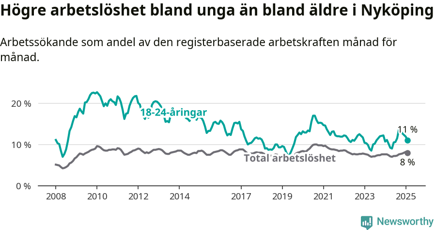 Graf: Skillnad i arbetslöshet mellan unga och hela befolkningen i Nyköpings kommun