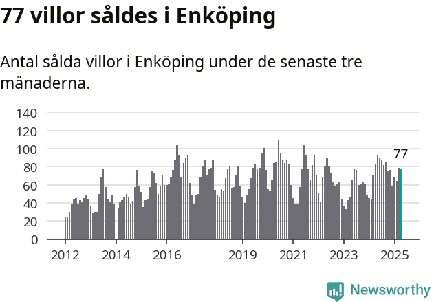 Graf: Antal sålda villor i Enköpings kommun