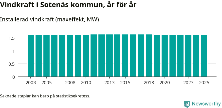 stapeldiagram som visar den totala installerade effekten från år till år.