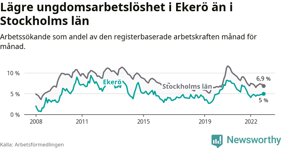 Graf: Arbetslöshet bland unga i Ekerö kommun och Stockholms län