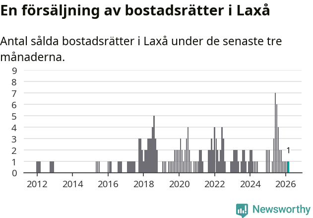 Graf: Antal sålda bostadsrätter i Laxå kommun