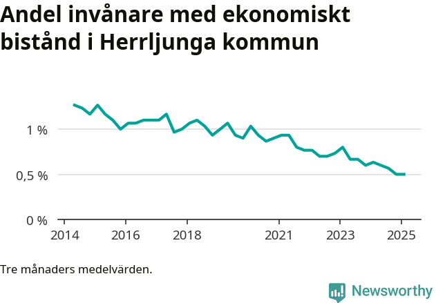 Graf över andelen biståndstagare per tremånadersperiod