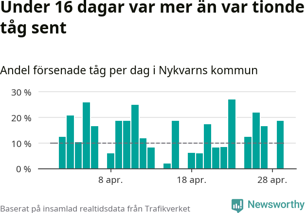 Stapeldiagram över andel försenade tåg per dag