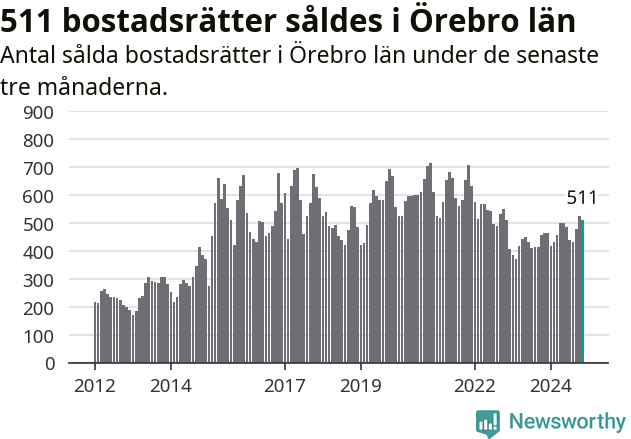 Graf: Antal sålda bostadsrätter i Örebro län