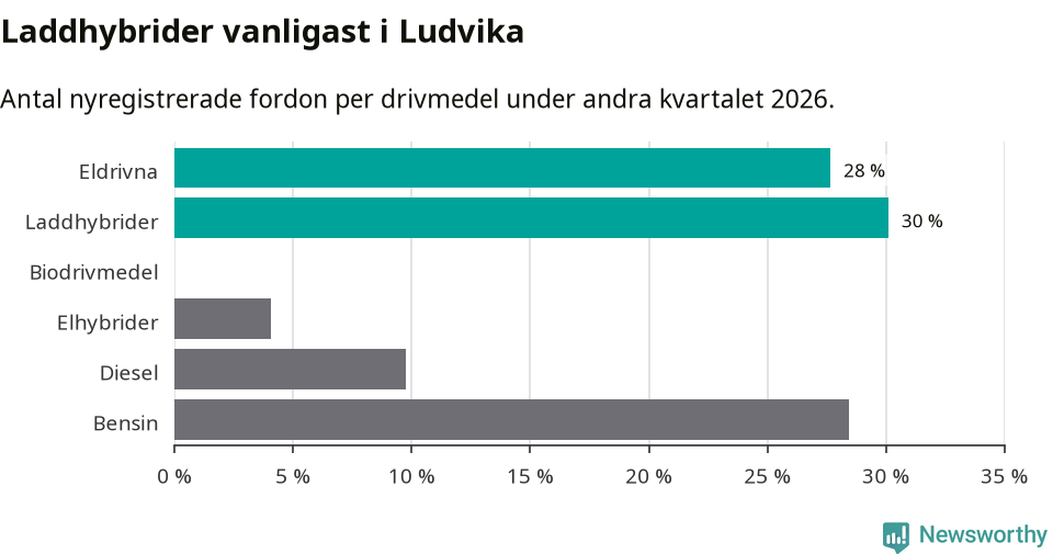 Graf: Antal nyregistrerade fordon per drivmedel
