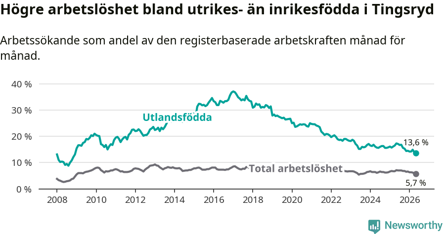 Graf: Skillnad i arbetslöshet mellan utrikesfödda och hela befolkningen i Tingsryds kommun