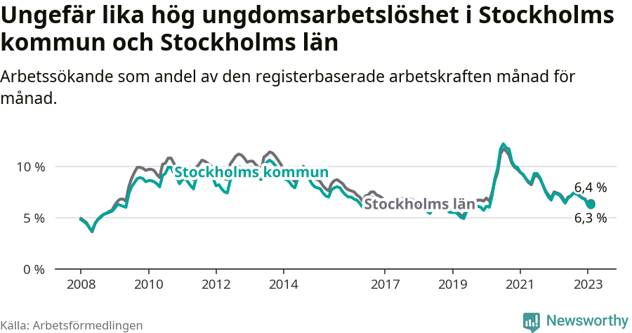 Graf: Arbetslöshet bland unga i Stockholms kommun och Stockholms län