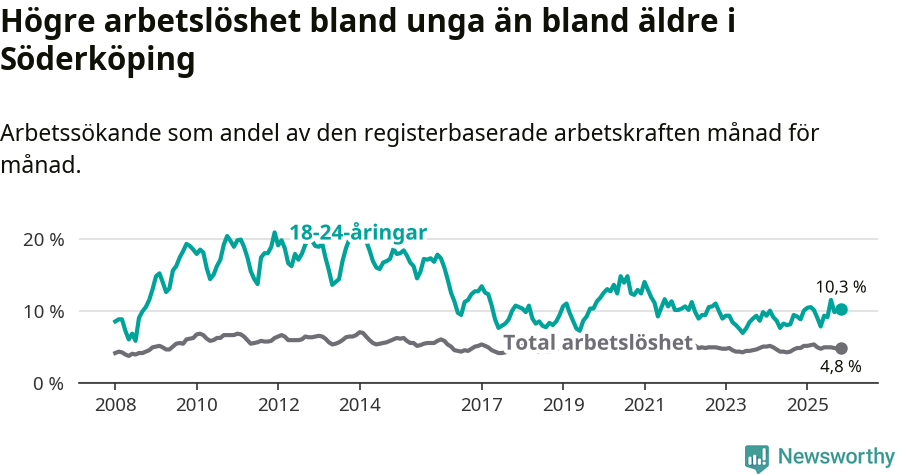 Graf: Skillnad i arbetslöshet mellan unga och hela befolkningen i Söderköpings kommun