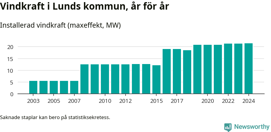 stapeldiagram som visar den totala installerade effekten från år till år.