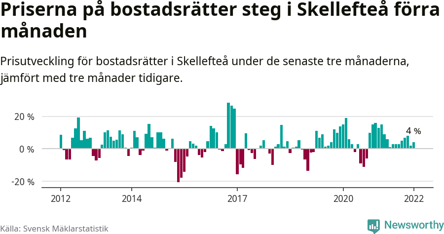 Graf: Prisutveckling för bostadsrätter i Skellefteå kommun