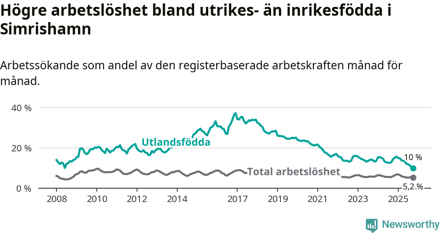 Graf: Skillnad i arbetslöshet mellan utrikesfödda och hela befolkningen i Simrishamns kommun