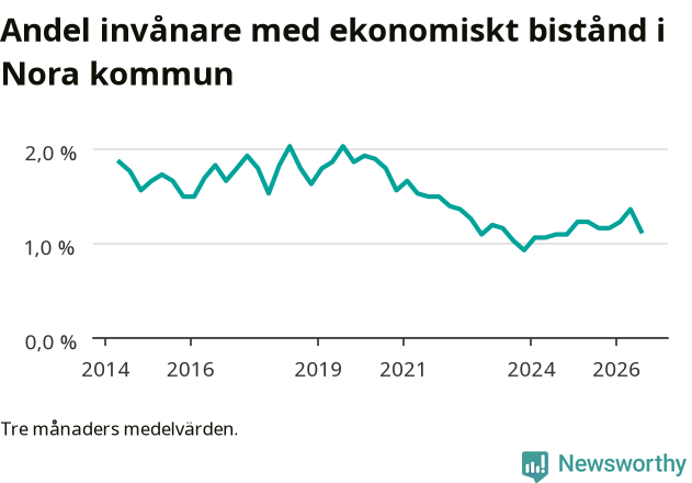 Graf över andelen biståndstagare per tremånadersperiod