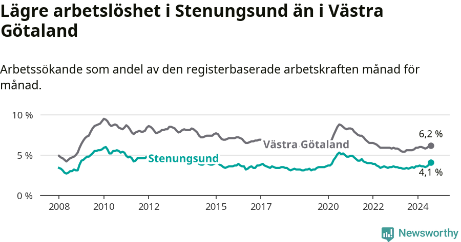 Graf: Arbetslöshet i Stenungsunds kommun och Västra Götalands län