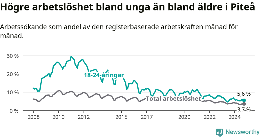Graf: Skillnad i arbetslöshet mellan unga och hela befolkningen i Piteå kommun