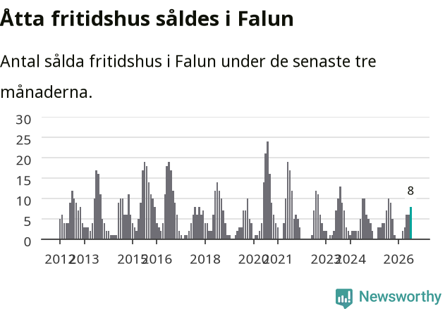Graf: Antal sålda fritidshus i Falu kommun