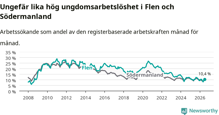 Graf: Arbetslöshet bland unga i Flens kommun och Södermanlands län