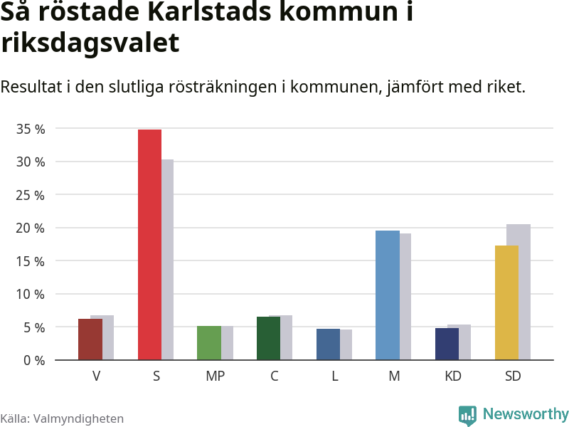 Graf: Så röstade Karlstads kommun i riksdagsvalet, jämfört med riket