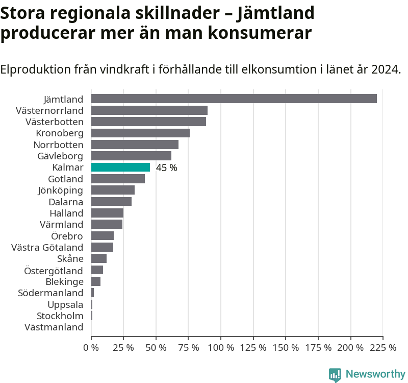 stapeldiagram som visar hur stor andel av varje läns komsumtion vindkraftsproduktionen i länet motsvarar.
