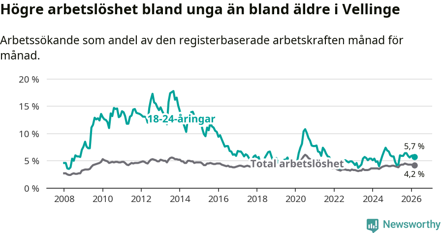 Graf: Skillnad i arbetslöshet mellan unga och hela befolkningen i Vellinge kommun