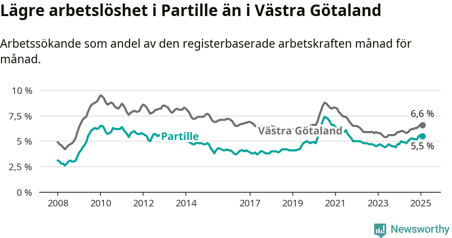 Graf: Arbetslöshet i Partille kommun och Västra Götalands län
